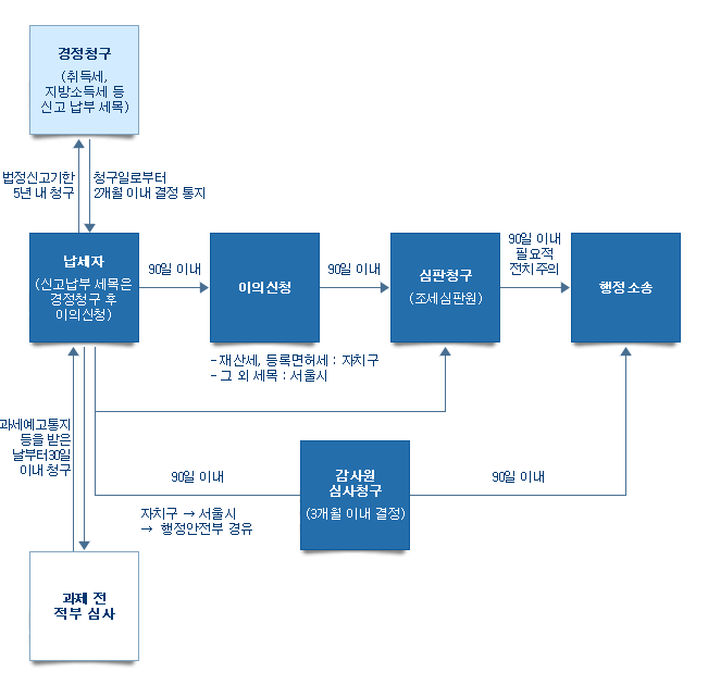 ������ ���������ȳ� : ������(����������)�� �� �������� ������ ���� �� 30�� �̳� ���������� �ɻ�û��(30�� �̳� ����), �� 90�� �̳�(����, �ñ�����, ���ǽ�û ���� ����) ����û�� (�������ǿ�) (90�� �̳� ����) �� 90�� �̳� �����Ҽ�, �� 90�� �̳� ���ǽ�û(90�� �̳� ����)�� �ؼ� 90�� �̳� �������ǿ����� ����û��(�����ΰ��) �Ǵ� �����Ҽ�, �� 90�� �̳�(����, �á����� ���ǽ�û ��������) ����û��(�������ǿ�)(90���̳� ����) �� �����Ҽ�, �� 90�� �̳�(�á����� ������ : �õ�����, ���������� ����) ����� �ɻ�û��(3���� �̳� ����) 90�� �̳��� �����Ҽ� �Ҽ��ִ�.